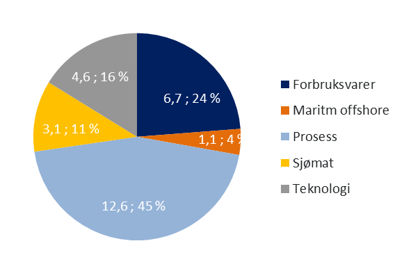 Figur 11: Investeringer i norsk industri, fordelt på fem industrigrupper, 2012. Brutto investeringer i fast realkapital.