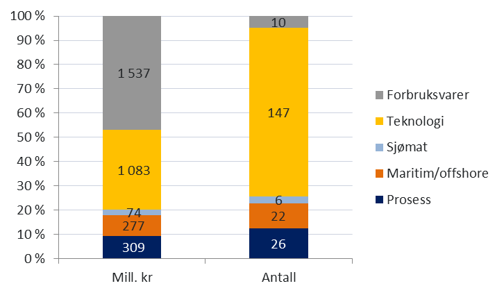 2.6. Investeringer fra aktive eierfond Aktive eierfond (private equity) er en eierform der forvalterne av fondene involverere seg tungt i selskapenes strategiske valg.