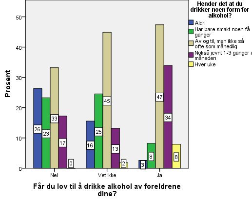 Vi finner den samme trenden for elevene i videregående skole: Som vi ser av grafen under drikker også de som får lov