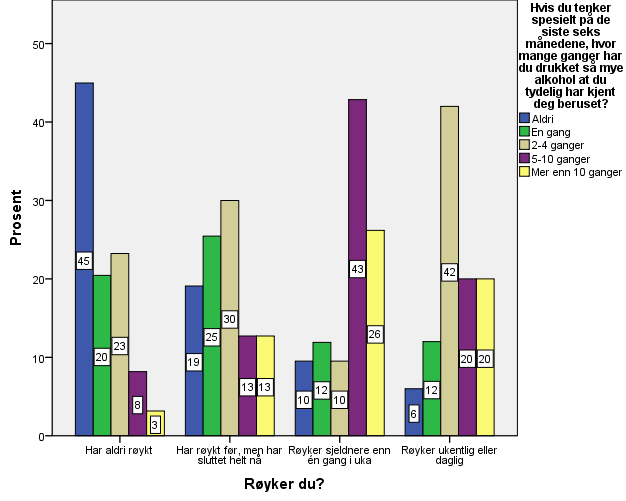 drikke. 45 % av de som aldri har røykt har heller ikke drukket seg beruset de siste 6 månedene. Det samme gjelder kun for 6 % av dem som røyker ukentlig eller oftere.