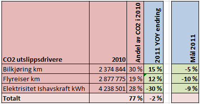 Miljømål 2012 Actual 2011 som utgangspunkt: Reduksjon i CO2 utslipp med 10% per ansatt YOY Bilkjøring: 10 % reduksjon i CO2 utslipp per ansatt