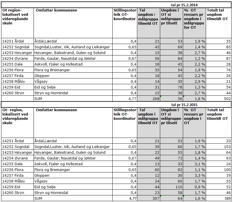 Side 3 av 7 e) etter behov følgje opp ungdom som har teke imot tilbod gjennom oppfølgingstenesta gjennom ei eller fleire rettleiingssamtaler.