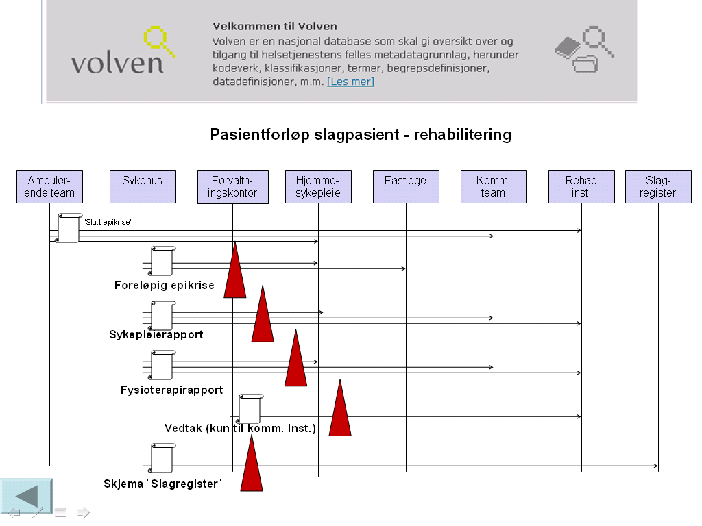 Side 30 Figuren under viser de ulike sluttnotatene/epikrisene som sendes ved utskriving av pasienten fra sykehus. Ved utskrivelse sendes epikriser til fastlege, evt.