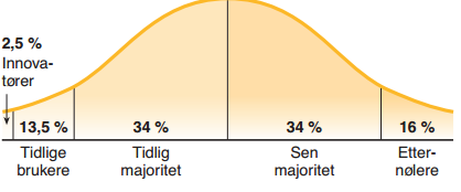 i sammenheng med E.M. Rogers diffusjonsteori, som handler om at ulike typer forbrukere aksepterer nye produkter på ulike tidspunkt (Mysen & Almaas, 1999).