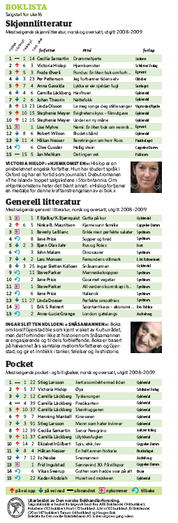 Boklista 15 på topp i 2008 1. Tusen strålende soler, Khaled Hosseini 2. Snåsamannen, Ingar Sletten Kolloen 3. Hodejegerne, Jo Nesbø 4. Menn som hater kvinner (pocketutgave), Stieg Larsson 5.