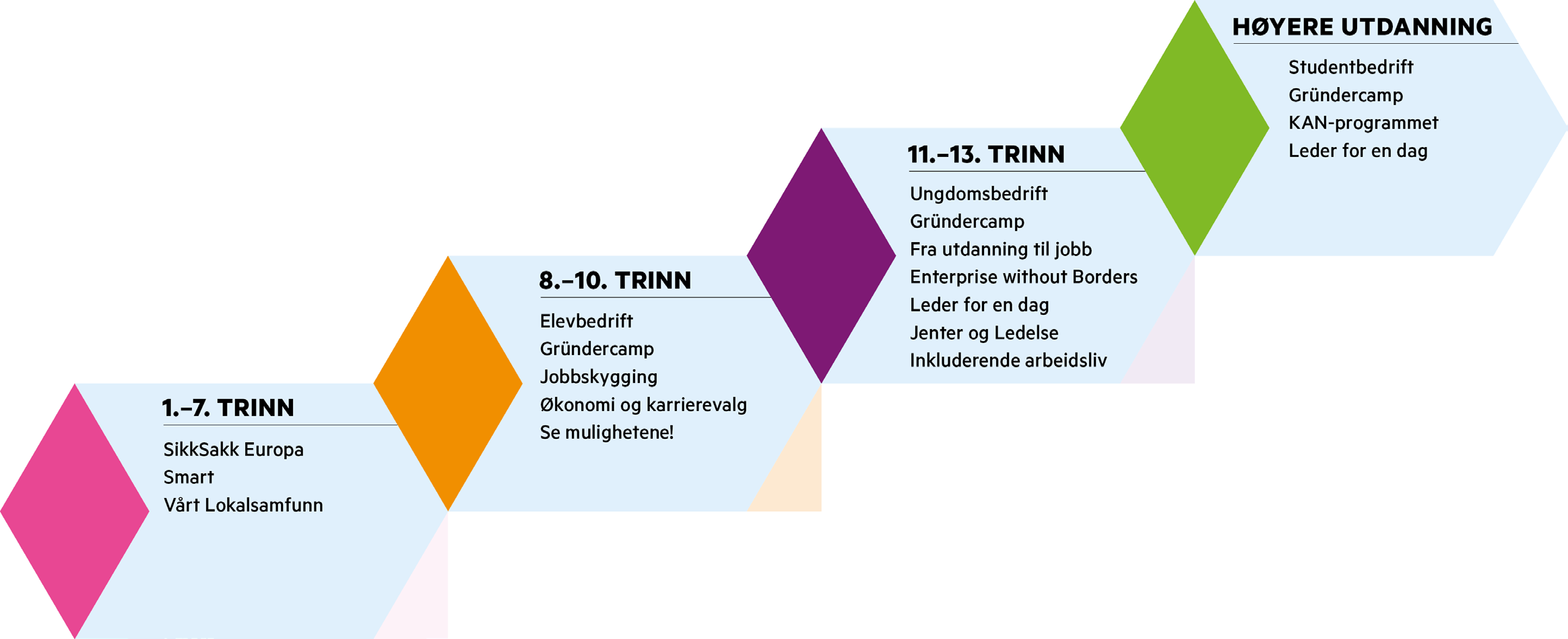 SE MULIGHETENE OG GJØR NOE MED DEM 5 2. PROGRESJONSMODELLEN Effekten av entreprenørskap i utdanning er stor. Den er dokumentert gjennom en rekke forskningsrapporter og evalueringer.