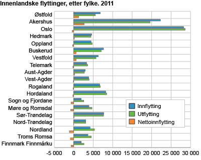 Figur 4 Medlemmer pr år (alder), i prosent av totalt medlemstall og i prosent av befolkningen for samme alder. B.4 Flere flytter fra land til by Flytting innen Norge er økende.