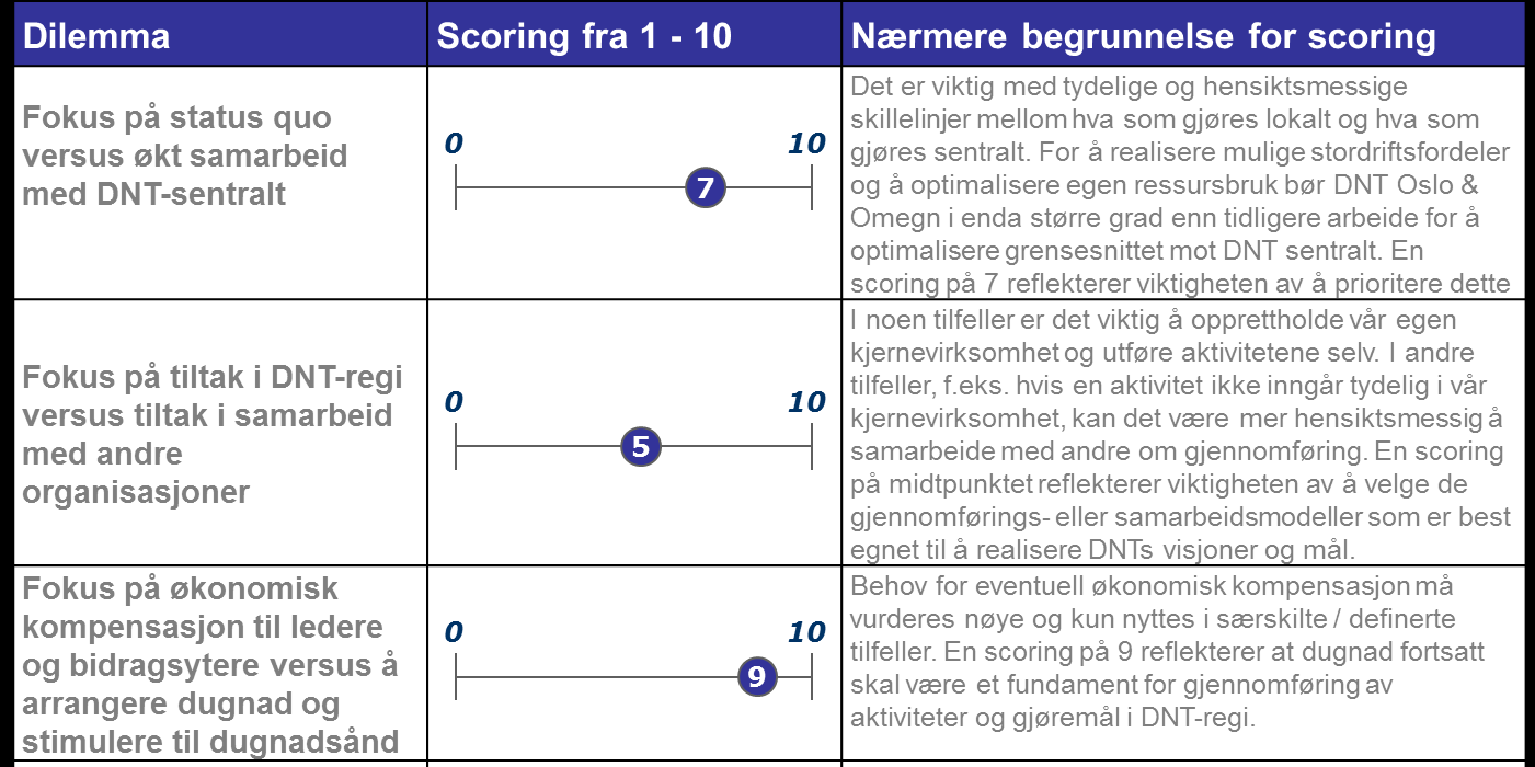 C Tilbud dilemmaer D Organisasjon dilemmaer