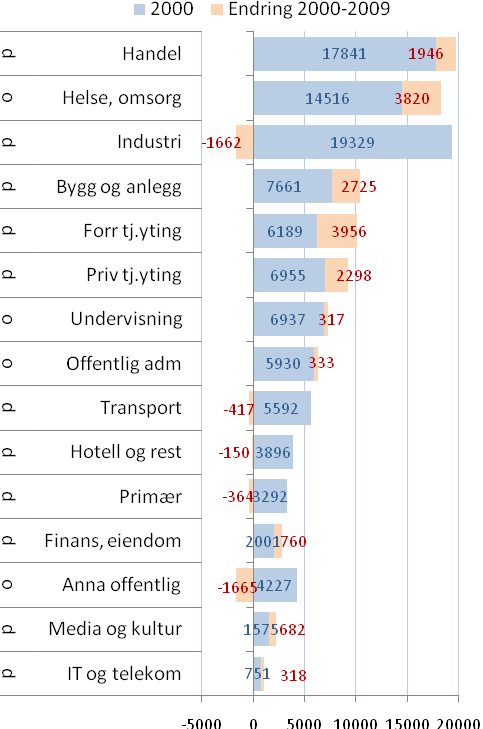 Kilde: Næringsanalysen for Buskerud 2010, Buskerud fylkeskommune/telemarksforskning. 3.7.1 Nærmere om naturbaserte næringer.