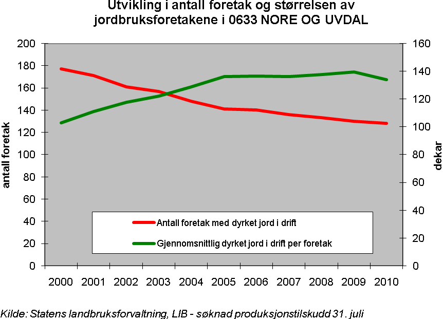 Viktigste endringer om dyretall og husdyrproduksjon i Nore og Uvdal kommune i perioden 2000 til 2010 er: Antall mjølkekyr er redusert med 49 %, fra 512 til 261.