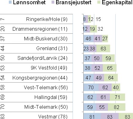 Tallene til venstre viser rangeringsnummer blant de 83 regionene i Norge i 2009. Tallene i parentes viser rangeringen for hele perioden 2005-2009.