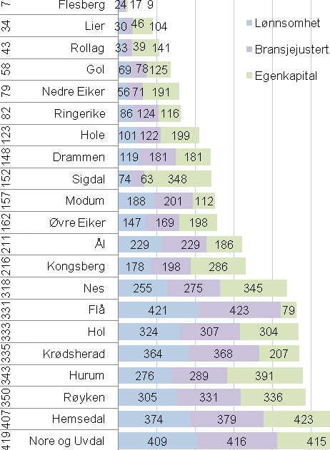 Næringslivets størrelse er en indikator som måler antall arbeidsplasser i privat næringsliv som prosent av antall innbyggere. Dette kalles også næringstetthet.