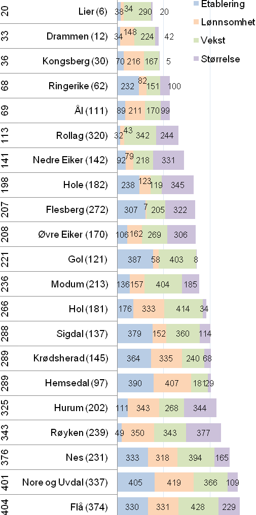 3.9 Nyetableringer. Antall nyetableringer kan vises med ulike indikatorer.