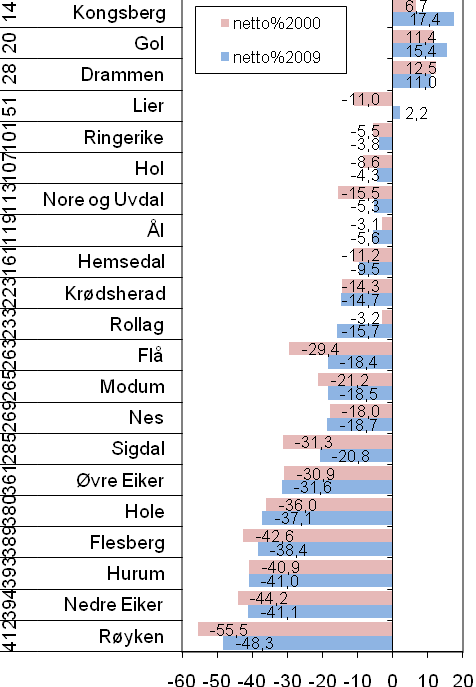 Kilde: Næringsanalysen for Buskerud 2010, Buskerud fylkeskommune/telemarksforskning.