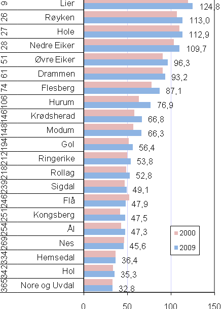 Kilde: Næringsanalysen for Buskerud 2010, Buskerud fylkeskommune/telemarksforskning. 4 Kommuneplanen. Kommuneplanens samfunnsdel for 2010-2021 ble vedtatt i kommunestyret i november 2010.