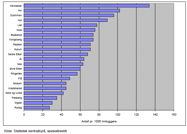 Antall innbyggere med utenlandsk