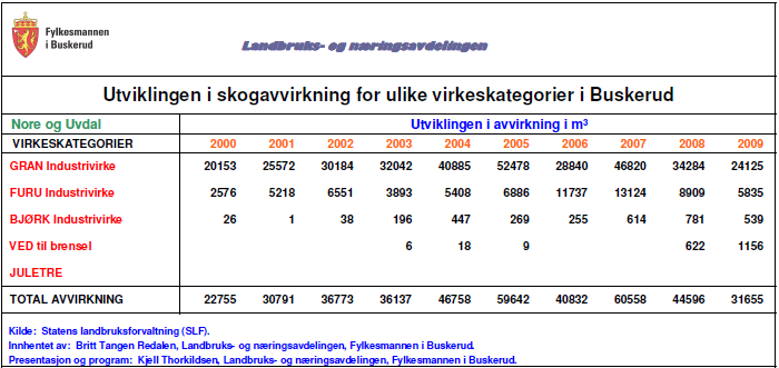 Utvikling i skogavvirkning på virkestyper i Nore og Uvdal kommune i