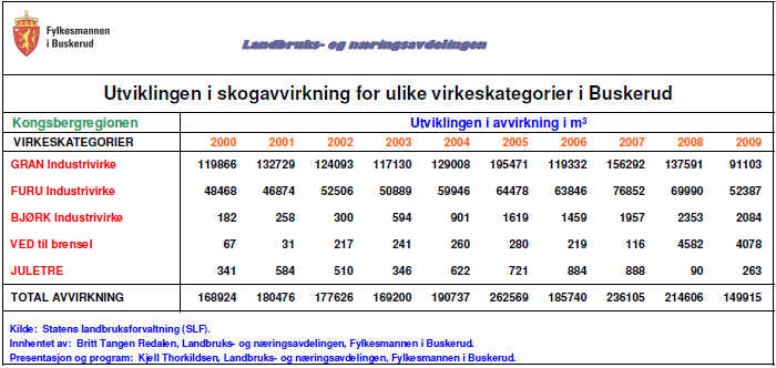 Utvikling i total skogavvirkning i kommunene Nore og Uvdal, Rollag, Flesberg,