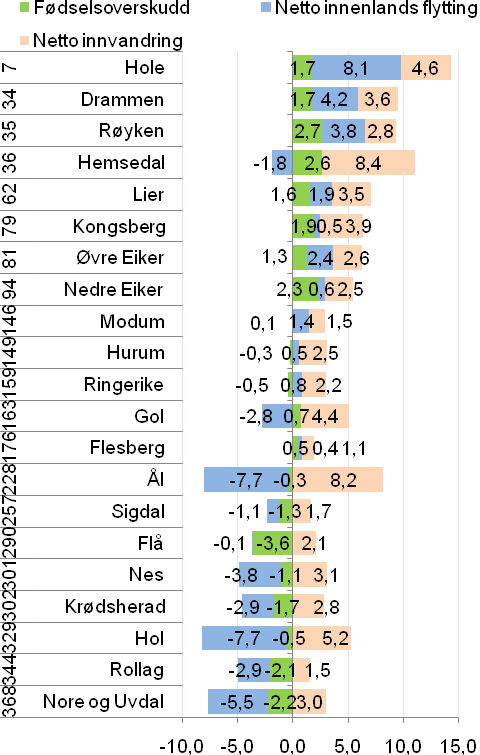 yngre i alderen 0-19 år er blitt noe mindre og andelen i alderen 20-66 år har økt noe i løpet av perioden. Pr. 1.1.2010 var det 104 innbyggere med utenlandsk statsborgerskap i kommunen.