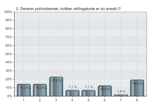 59 N 56 1 Politibetjent 1 1457 2 Politibetjent 2 1459 3 Politibetjent 3 1461 4 Politiførstebetjent 0285 5 Politioverbetjent (fag) 0287 6 Politioverbetjent (avd.