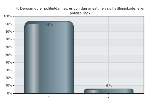 61 N 50 1 Politistilling 2 Sivil stilling/gjennomgående stilling i staten *N = antall respondenter som har besvart spørsmålet Svaralternativ Prosent Politistilling 94,0 %