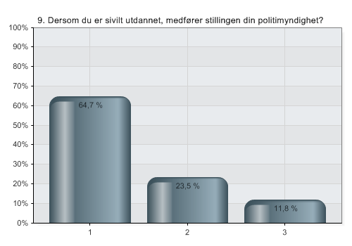 66 N 17 *N = antall respondenter som har besvart spørsmålet 1 Nei 2 Ja 3 Begrenset Navn Prosent