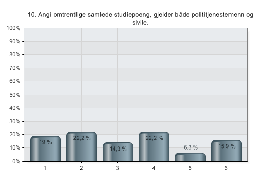 67 N 63 *N = antall respondenter som har besvart spørsmålet 1 Jeg har mellom 0 og 30 studiepoeng 2 Jeg har mellom 30 og 60 studiepoeng 3 Jeg har mellom 60 og 90 studiepoeng 4 Jeg har mellom 90 og 210