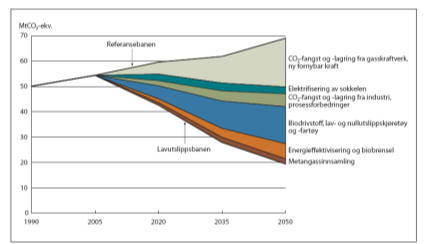 Fornybar energi i transportsektoren EU 2010 Norge har store energiressurser, men mangler fleksible, lokale