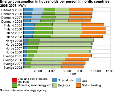 v. Kostnader ved ulike klimatiltak i Europa, 2020. Kilde: McKinsey (2008) Fjernvarme Større varmenett i byer, tettsteder, industriområder m.v. Oppvarming i Norden etter energibærer og energikilder