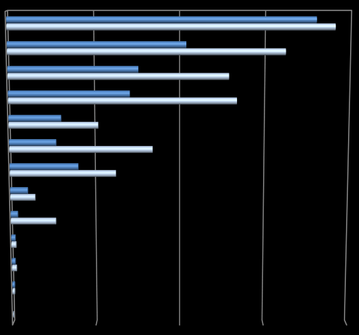 Husholdninger 52 % Fjernvarme 1 % Primærnæring 0,4 % Industri 9 % Tjenesteyting 38 % Figur 5 Elektrisk energiforbruk per region og sektor 2009. Kilde: (NVE, 2011).