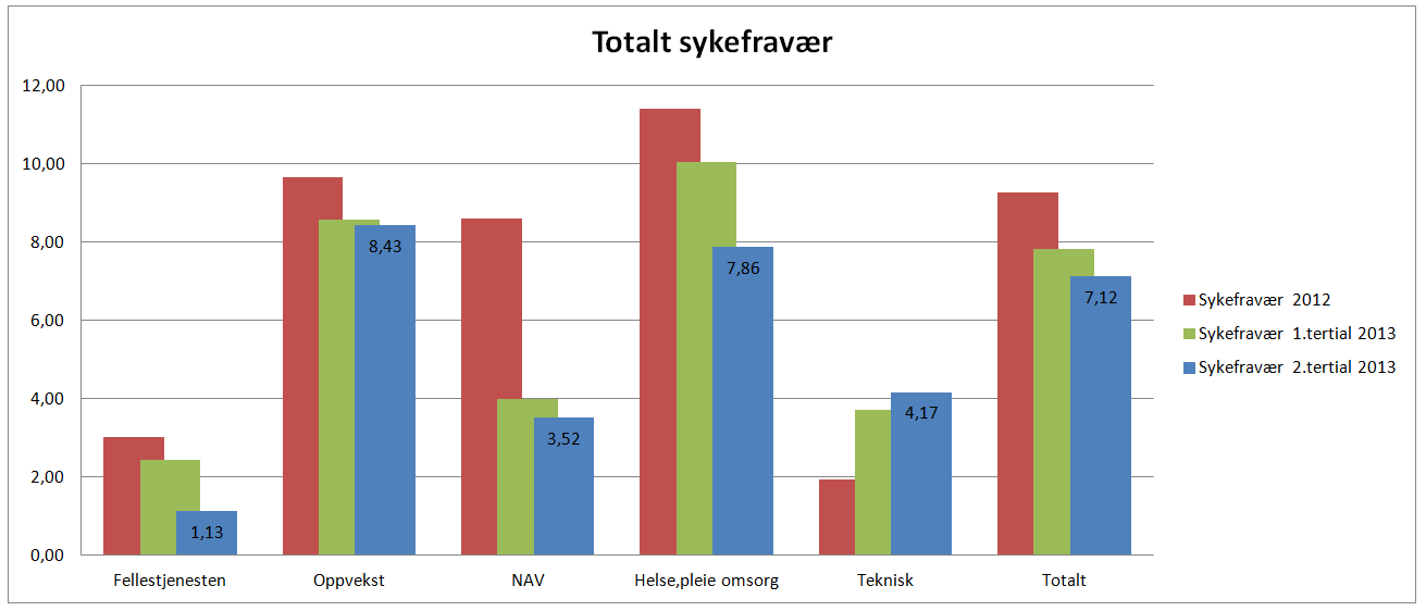 Sykefravær Det totale sykefraværet for Flesberg kommune 2.tertial 2013 er nå 7,12 %. Dette er en reduksjon på 0,69 % sammenlignet med 1.