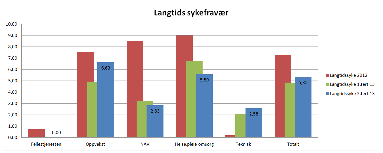 Kommentar: En total reduksjon på 1,2 % sammenlignet med 1.tertial 2013.