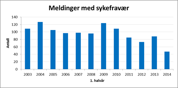 Tabell 2 Skademeldinger fordelt på skadetype 1.