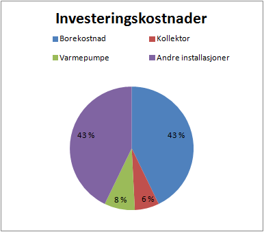 Tabell 6-1 Investeringskostnader ved et 150 kw anlegg Investeringskostnader Borekostnad kr 2 000 000,00 Varmepumpe kr 375 000,00 Kollektor kr 300 000,00 Andre installasjoner kr 2 000 000,00 Totalt kr