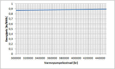 6.3.3 Varmepumpe Varmepumpen står for en liten andel av den totale investeringskostnaden, og en endring i prisen på denne vil derfor ha liten innvirkning på energiprisen. Sammenhengen vises i Figur 6.