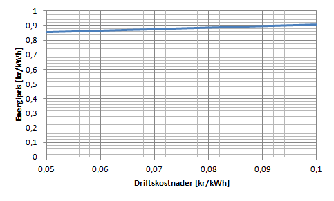 6.3.6 Driftskostnader Driftskostnadene ble satt som et tillegg per kwh som leveres fra anlegget. Andre driftkostnader vil påvirke energiprisen som vist i Figur 6.