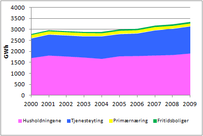 7.1.2 Historisk elektrisitetsforbruk i Østfold I 2009 brukte Østfold omtrent 6 300 GWh elektrisk energi.