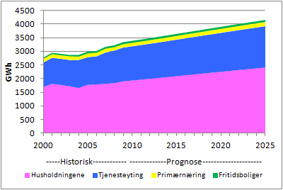 7.1.3 Framskrevet elektrisitetsforbruk i Østfold På bakgrunn av elektrisitetsforbruket som er presentert i kapittel 0 ser man for seg at elektrisitetsforbruket i Østfold høyst sannsynlig vil øke i