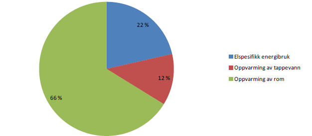 7.2 Elektrisitet brukt til oppvarming i Østfold En stor andel av elektrisiteten som brukes i Østfold er som i resten av landet knyttet til oppvarming, men det er utfordrende å fastslå hvor stort