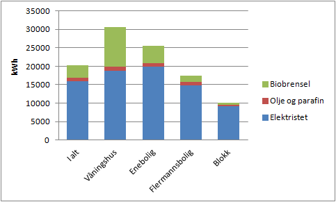 Figur 7.6 Energibruk etter hustype og energivare i 2009 (SSB 2011a) Energibruken i ulike hustyper i 2009 fordelt på energivare vises i Figur 7.6. Ved å anta den samme formålsfordelingen som vist i Figur 7.