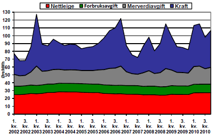 Figur 8.2 Utviklingen av strømprisen i husholdningsmarkedet (Stensby et al. 2011) Den 1. januar 2012 startet det norsk-svenske samarbeidet om elsertifikater.