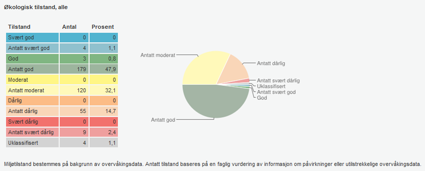 3. Miljøtilstand og miljøutfordringer For å kunne finne tiltak for å bedre miljøtilstanden i vannforekomstene, må man først vite hvilke miljøutfordringer man har og hvordan miljøtilstanden er i de