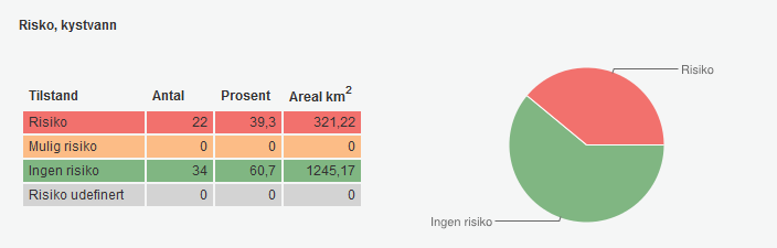 avløp, landbruk og byer og tettsteder ender gjerne opp i innsjøer og fører dermed til dårligere enn god tilstand. Mange innsjøer er relativt små og kan derfor være sårbare for ulike typer påvirkning.