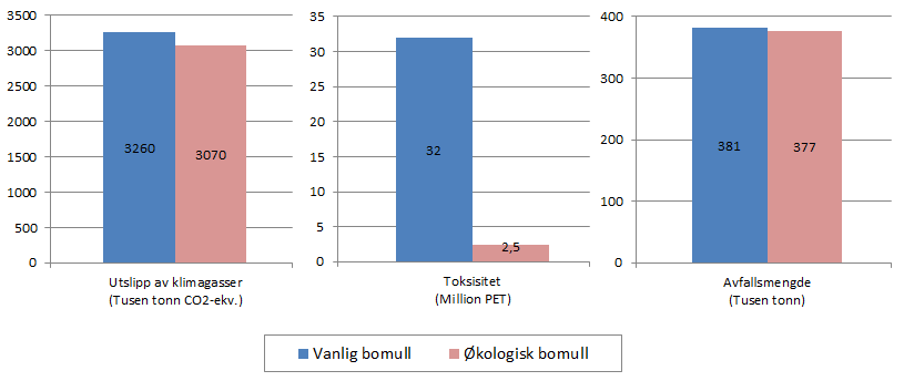 Miljøkonsekvenser av materialgjenvinning 99 Figur 5-3 Sammenligning av miljøpåvirkning av vanlig og økologisk bomull 5.