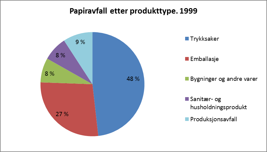 Andre avfallstyper: Papir/papp, metall og glass 161 Figur 9-3 Avfall fra tjenesteytende næringer 315, etter næringshovedområde.