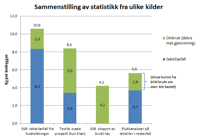 68 Økt materialgjenvinning av tekstilavfall og andre avfallstyper Figur 2-19 Sammenstilling av statistikk fra ulike kilder Forskjellen mellom SSBs avfallsstatistikk og plukkanalyser viser at ikke alt