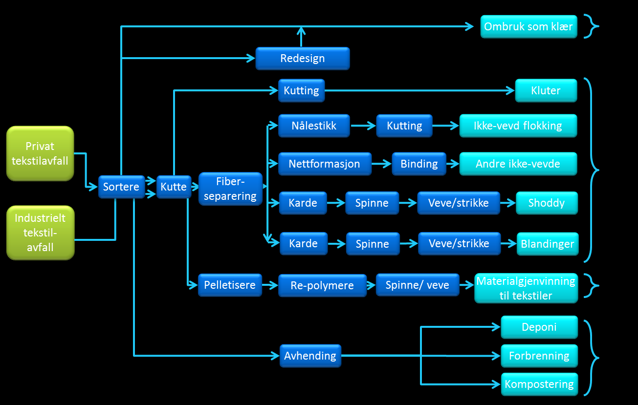 4 Teknologier for materialgjenvinning Dette kapittelet beskriver teknologier for sortering av tekstilavfall og ulike metoder for materialgjenvinning av tekstiler.