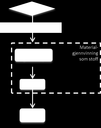 80 Økt materialgjenvinning av tekstilavfall og andre avfallstyper 4.3 