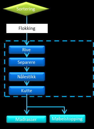 Teknologier for materialgjenvinning 81 4.