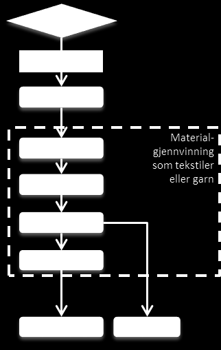 84 Økt materialgjenvinning av tekstilavfall og andre avfallstyper rer viser interesse i å kunne tilby dette til forbrukerne, for å kommunisere samfunnsansvar 140.